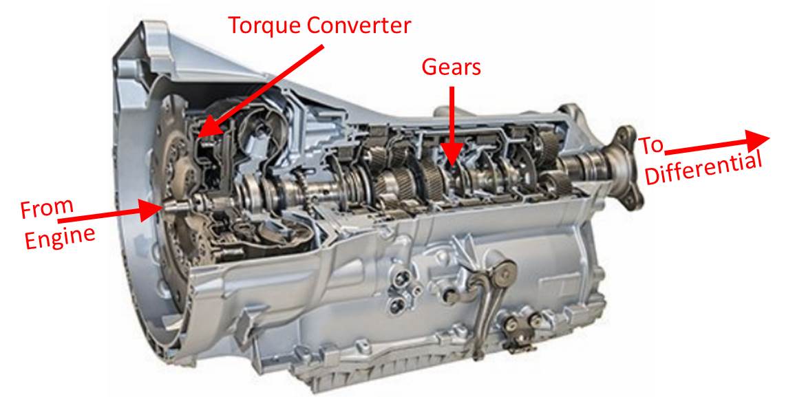 Engine torque applied to torque converter and then to gear box