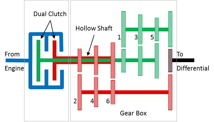 When dual clutch transmission engages odd gear, clutch disengages even allowing shifting to occur