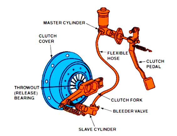 Clutch showing Throw Out bearing, pedal and hydraulic cylinder 