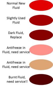 Transmission fluid is red when new and pink if contaminated or brown if burnt